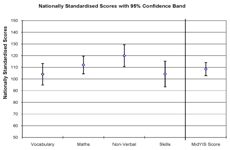 MidYIS results graph