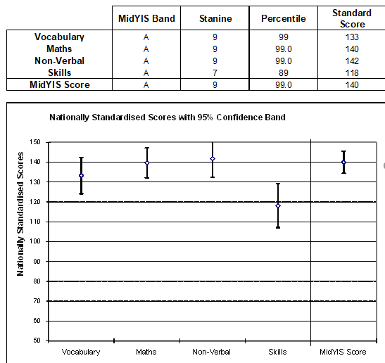 High ability profile with uneven scores across the sections.