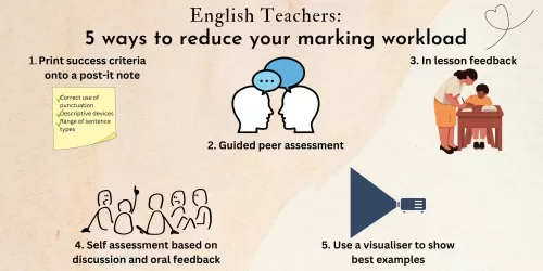 5 Ways to reduce your marking workload infographic: 1. print success criteria onto post-it notes. 2. guided peer assessment. 3: in lesson feedback. 4: self-assessment based on oral feedback. 5: use a visualiser.