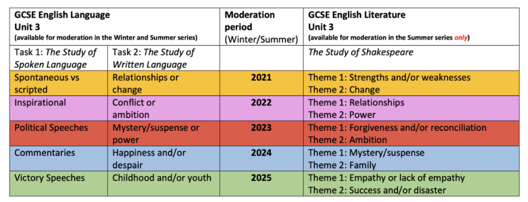 CCEA Written Language themes for controlled assessment