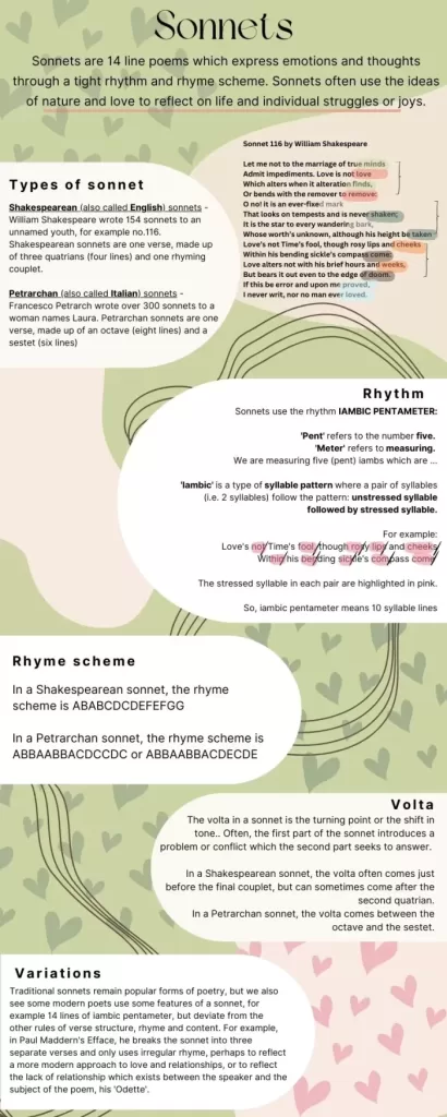 Sonnet infographic outlining the rhythm, rhyme and variations of sonnets including Shakespeare and Paul Maddern