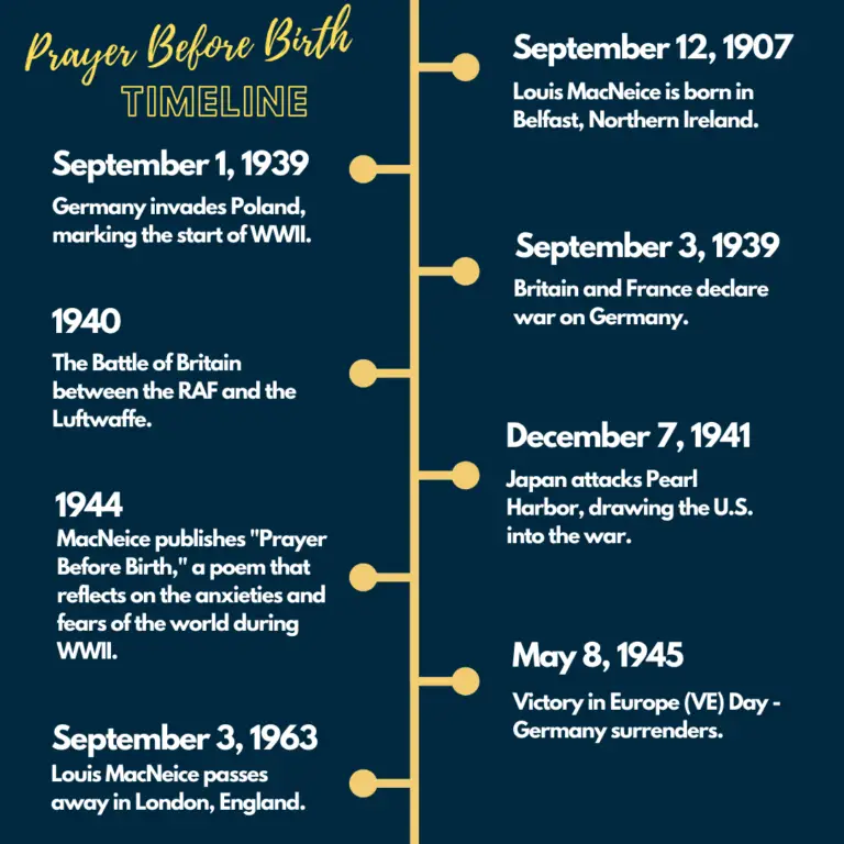 Prayer Before Birth timeline of events showing Louis MacNeice key dates alongside WWII dates