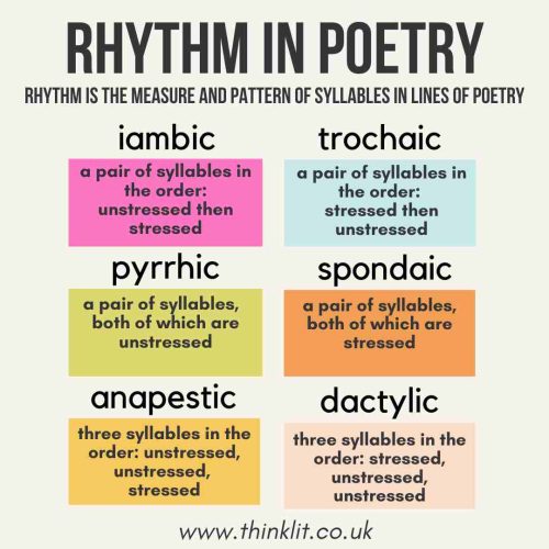 Rhythm in poetry: definitions of iambic, trochaic, pyrrhic, spondaic, anapestic and dactylic rhythms